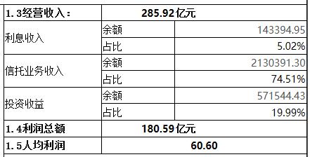 92億 人均利潤為60.60萬