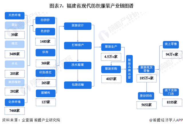 2023年福建省现代纺织服装产业链全景图谱(附产业政策,产业链现状图谱