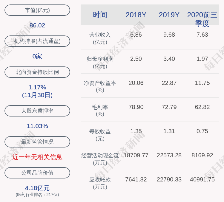 基蛋生物:董事颜彬减持计划完成,共减持约4.85万股
