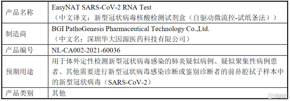 华大基因(300676sz):控股子公司新冠核酸检测产品获得ce准入资质