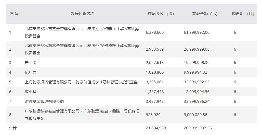 华体科技:完成定增募资2.1亿元,泰德圣私募基金获配约6200万元