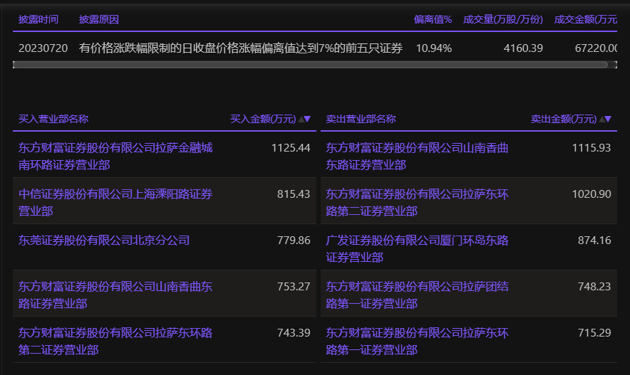 龙虎榜|中马传动今日涨停,知名游资孙哥买入815.43万元