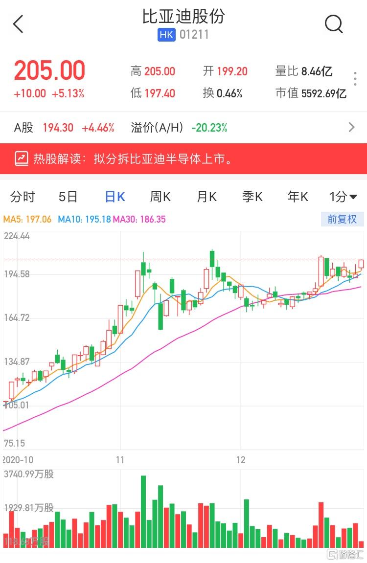 港股异动|比亚迪股份(1211.hk)涨超5 拟分拆比亚迪半导体上市