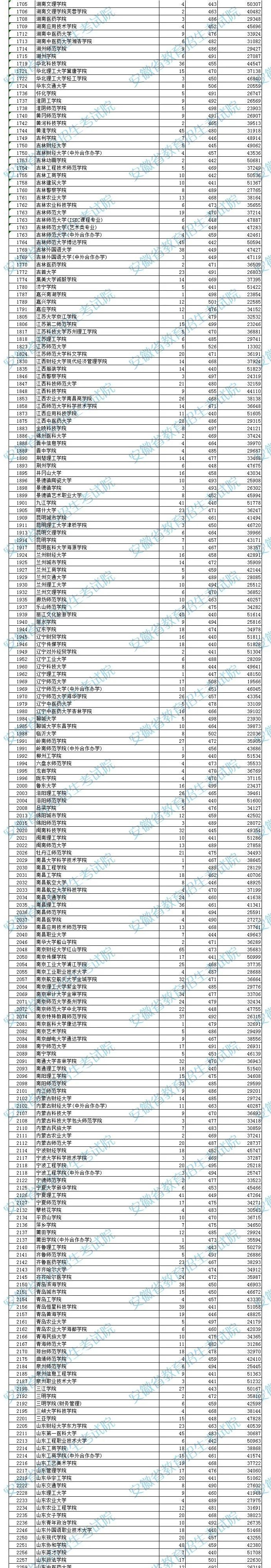 安徽二本大学排名榜(安徽二本大学排名榜及分数线)