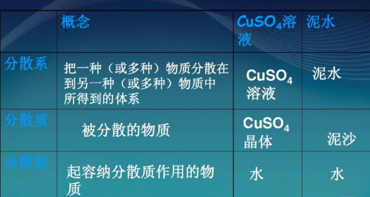 溶液,胶体,浊液的区别