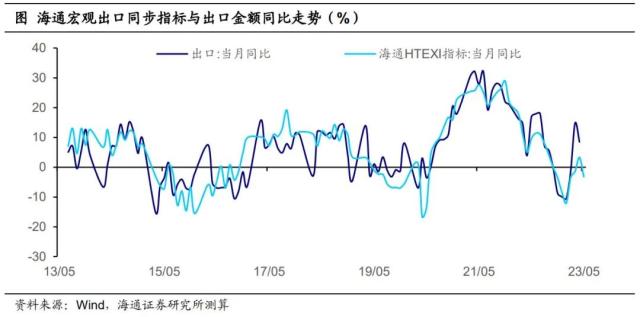 内需分化——国内高频指标跟踪（2023年第18期）（海通宏观 李林芷、梁中华）