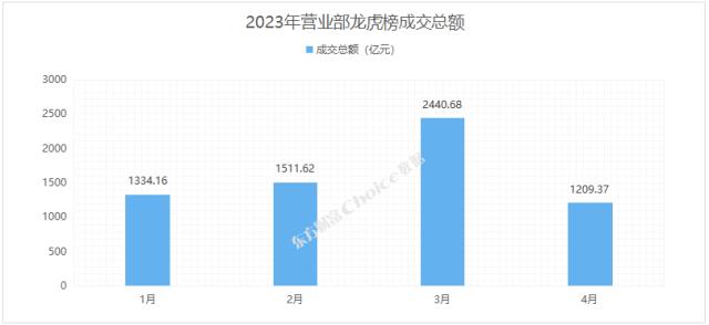 2023年以来龙虎榜百强营业部及偏好个股名单一览