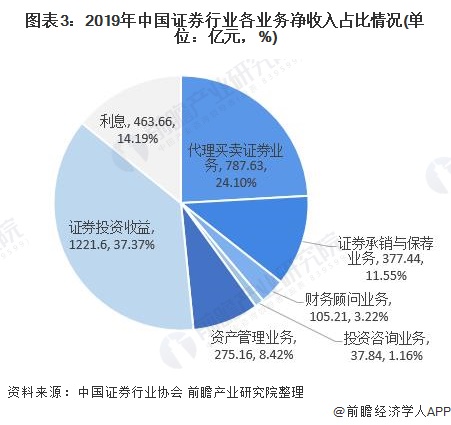 2020年中国证券行业市场规模及发展趋势分析:连续三年稳拿第一「组图