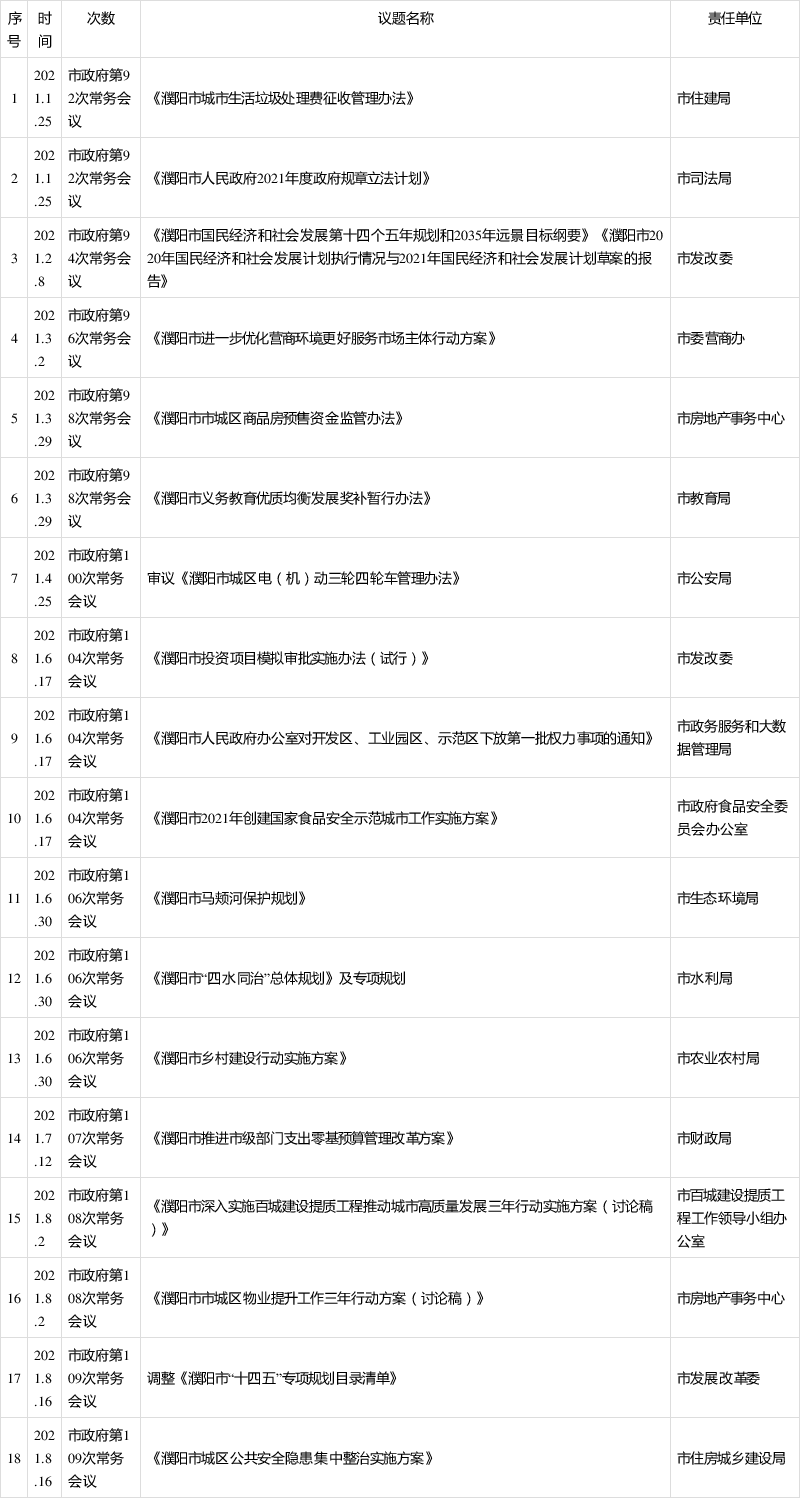 2021年市政府常务会研究的重大行政决策事项目录