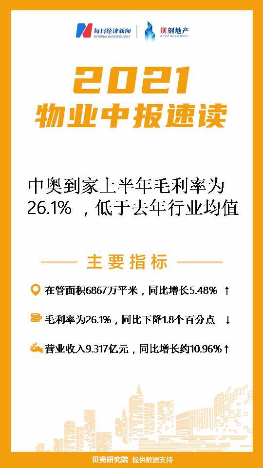 镁刻·中报速读|中奥到家:上半年在管面积同比增长5.