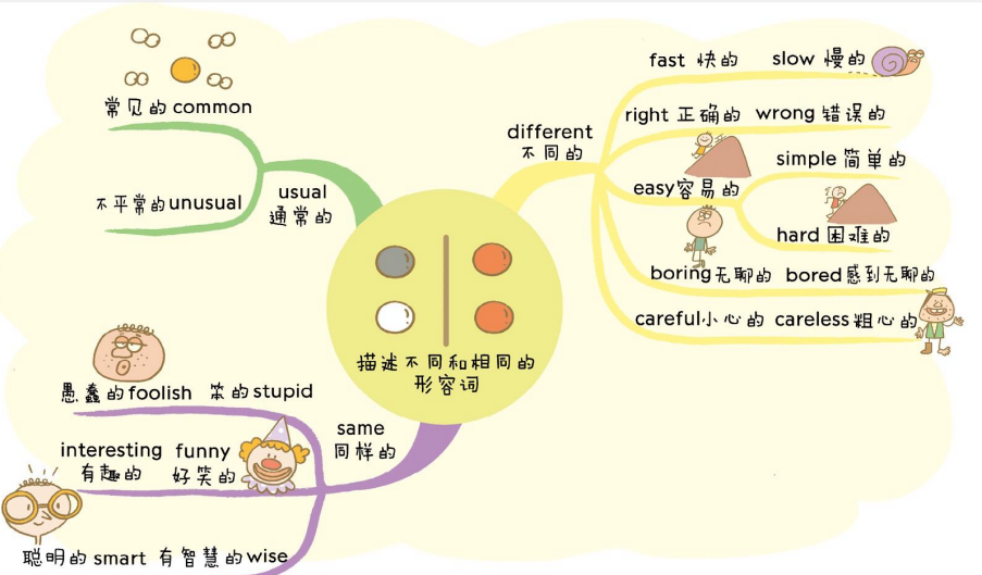 形容词的思维导图简单图片