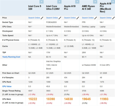 入门U不等于弱！英特尔Wildcat Lake架构发力：酷睿5 320多核领先MacBook Neo27%