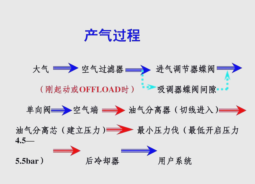 螺杆空气压缩机的详细工作原理与结构