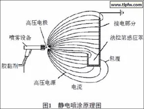 粉末静电喷涂工作原理及工艺流程工序