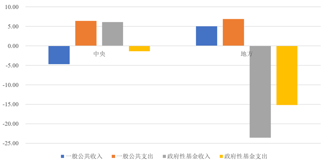 第一季度地方一般公共财政收支增速均高于中央,中央政府性基金收支