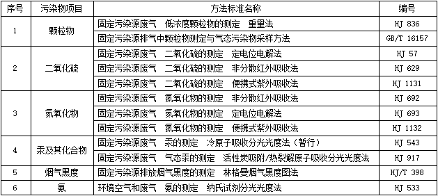 天然氣鍋爐排放指標_鍋爐廢氣的排放標準_鍋爐廢氣排放標準