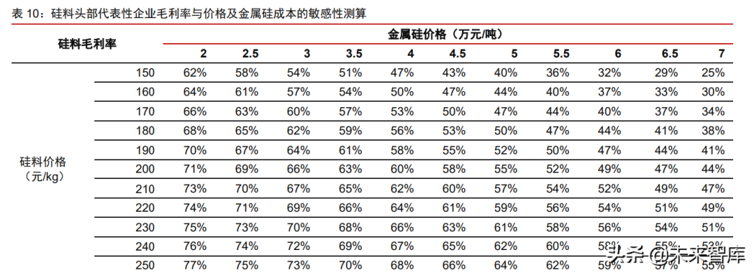 2022年硅料产能及价格预测