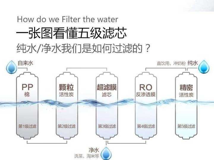 净水器滤芯种类图片