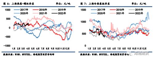黑色金属系列——钢材周报 疫情扰动持续增强，钢价高位调整