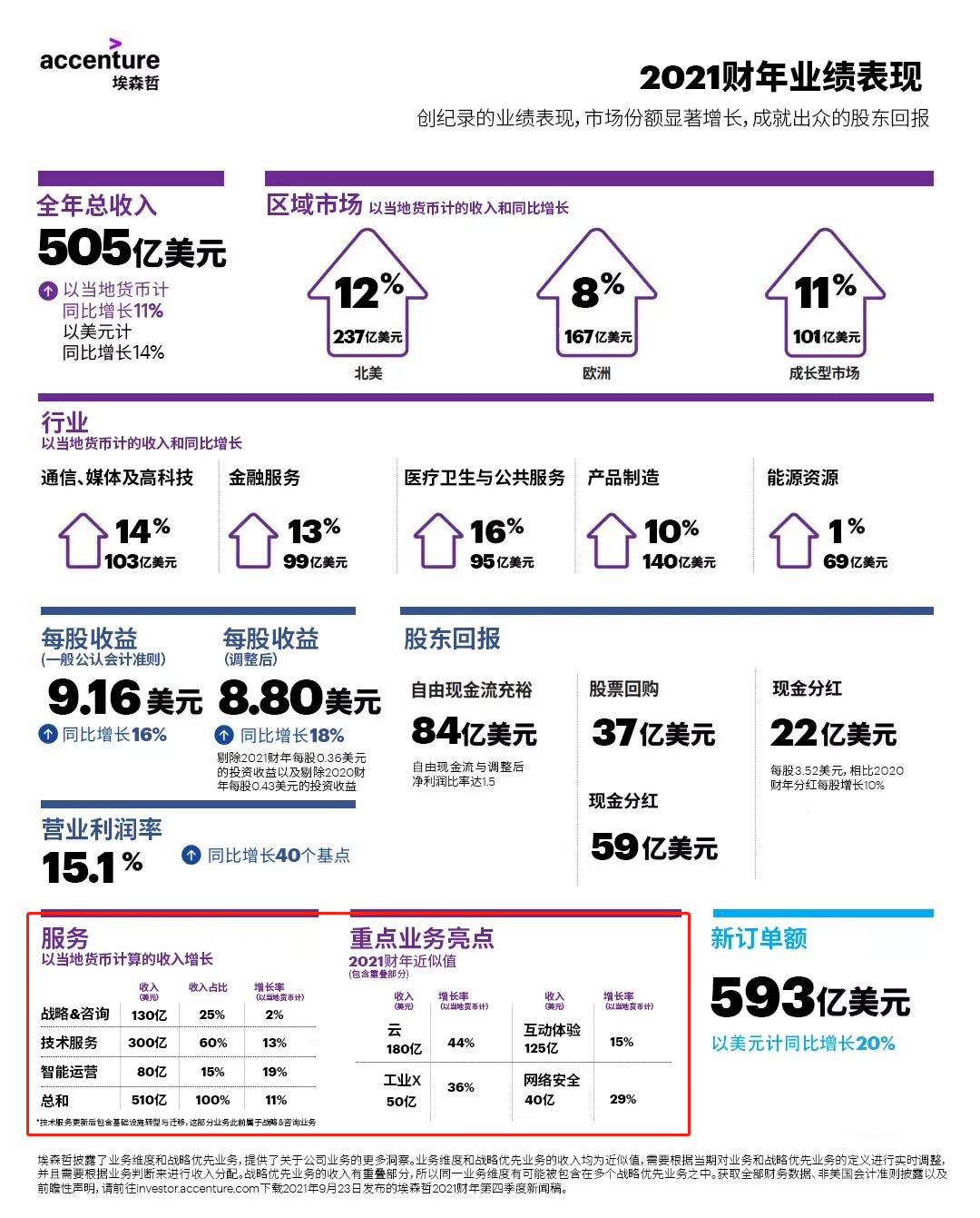 埃森哲,闷声发大财成为咨询行业第一!大力扩招中