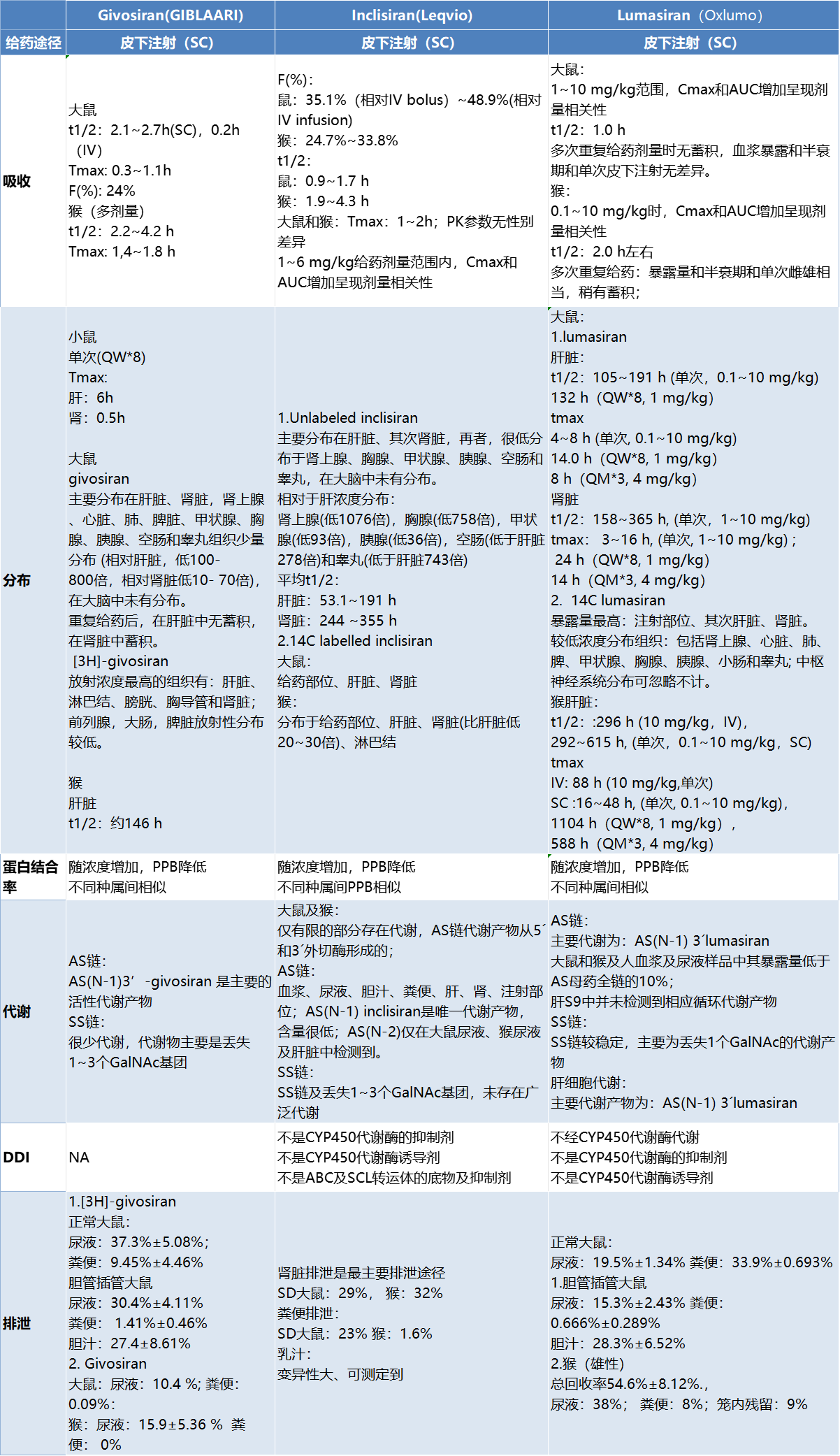 GalNAc-siRNAs药物ADME特性及PK-PD模型