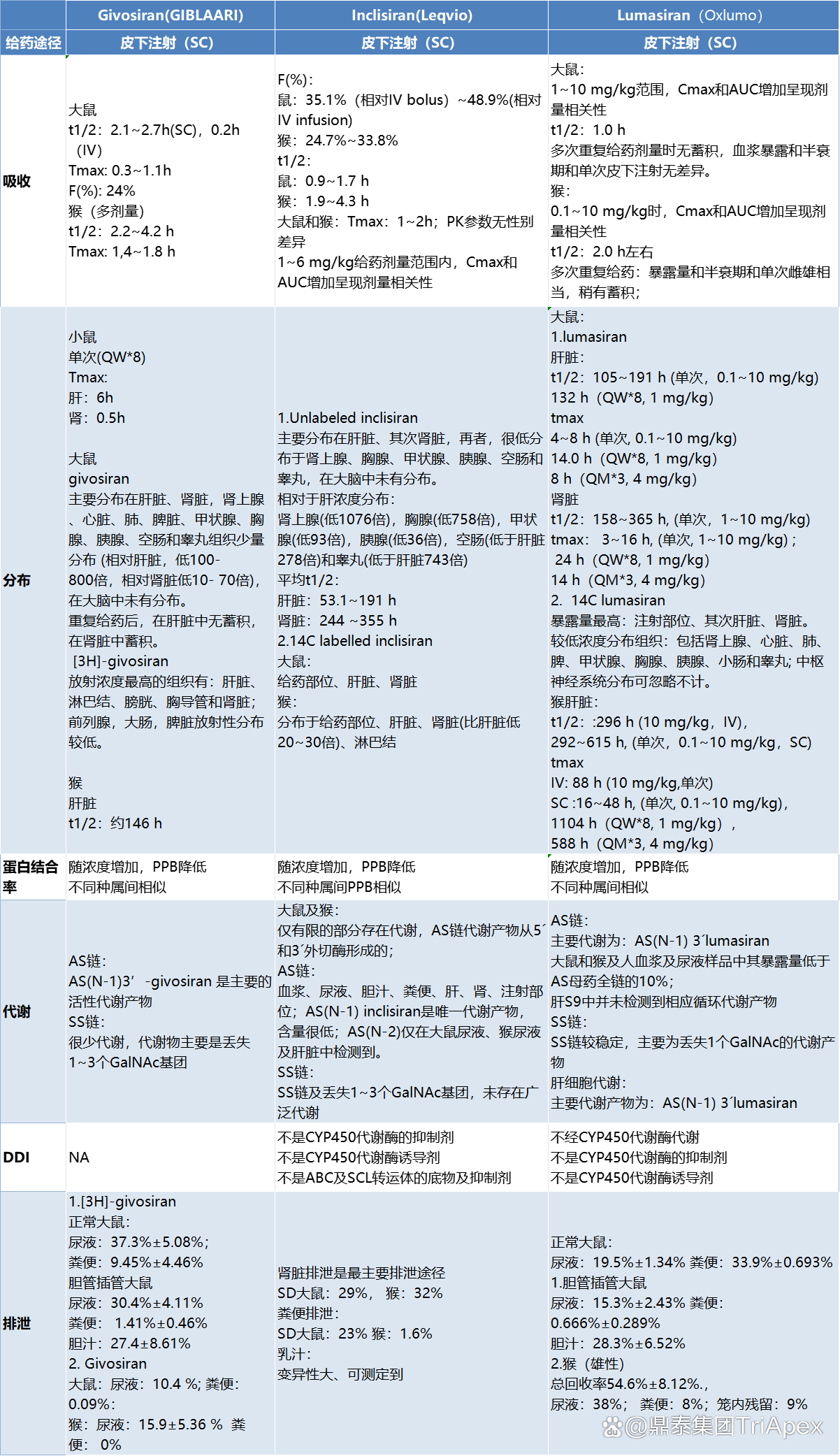 GalNAc-siRNAs药物ADME特性及PK-PD模型