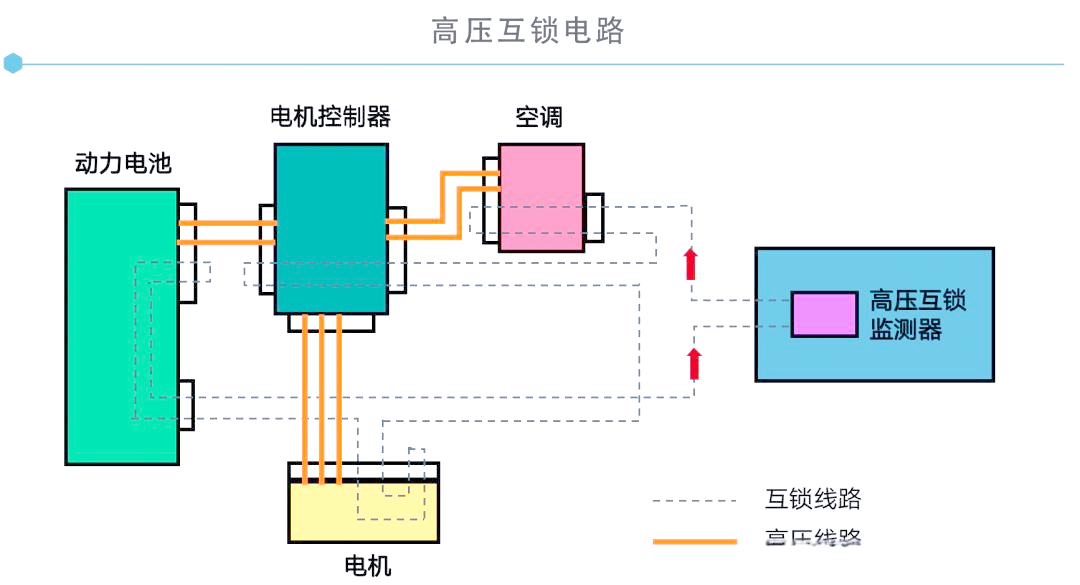 新能源汽车高压互锁原理与类型全解析-有驾
