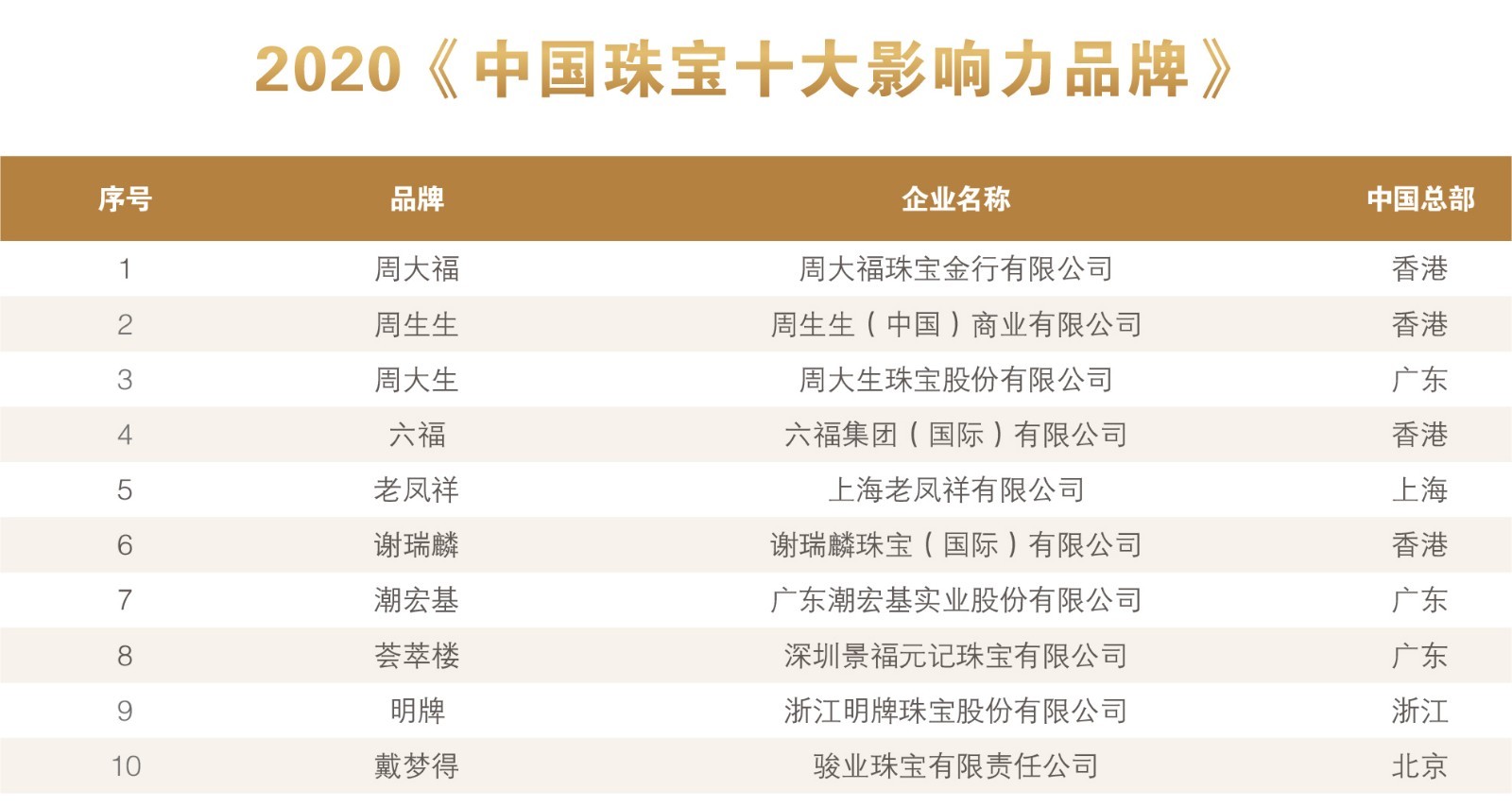 薈萃樓珠寶喜提2020年度