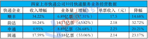 快递价格战:单价跌去两三成 但消费者高兴不起来