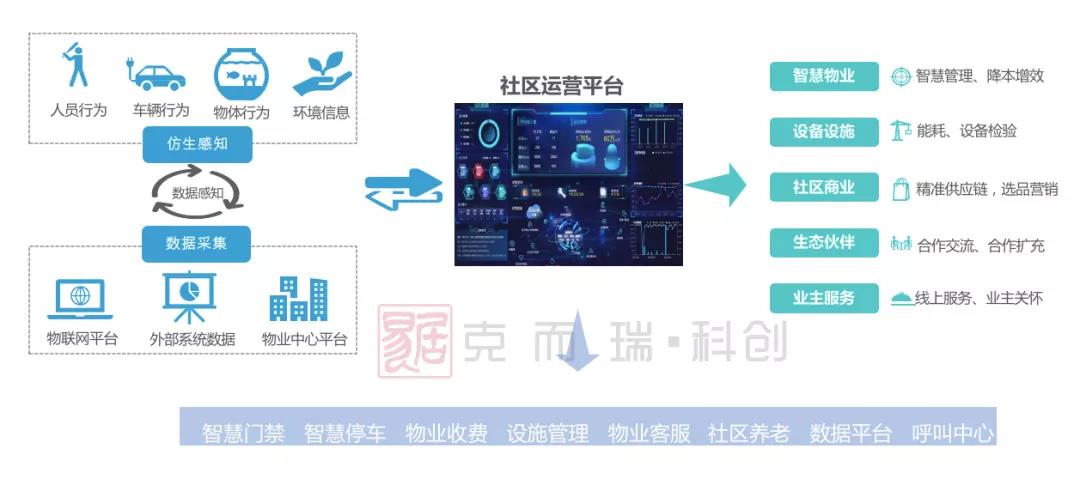 平台功能衍生 来源:克而瑞科创研究绘制同时,十四五"时期,智慧社区