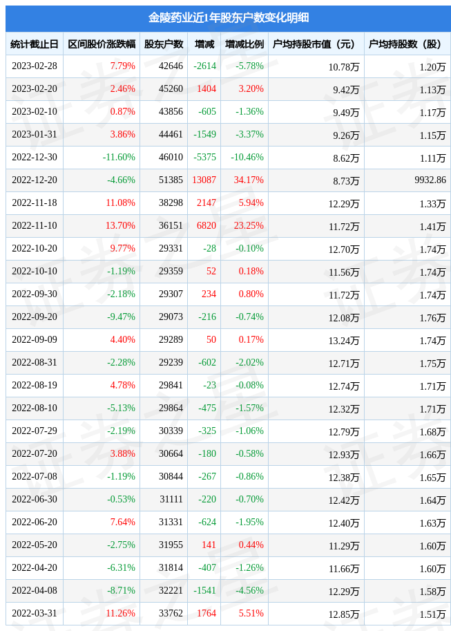 金陵药业(000919)2月28日股东户数4.26万户,较上期减少5.78%
