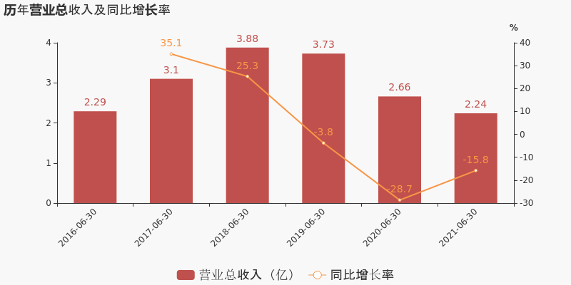 「图解中报」通达电气:2021上半年归母净利润同比下降35.