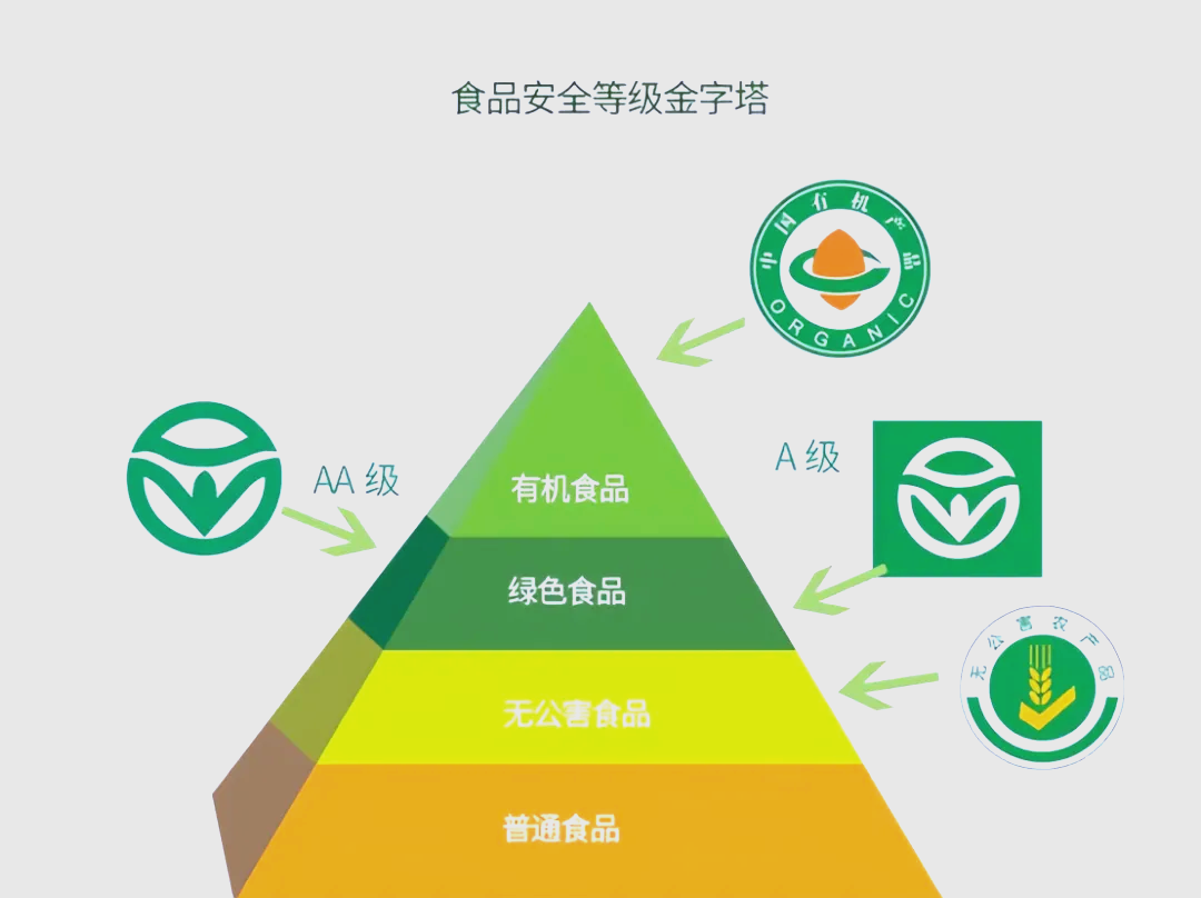 全面了解无公害,绿色,有机食品的差异与联系