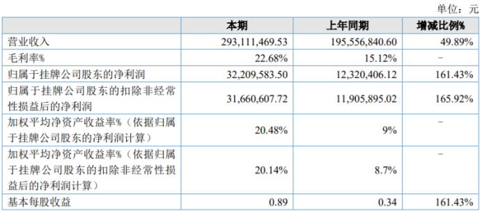 伊宝馨2022年净利3220.96万同比增长161.43 销售规模增加