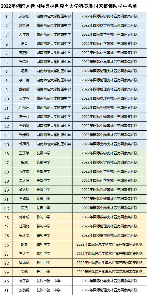 湖南31名學生獲清華北大保送資格,總人數居全國第二