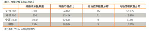 紧跟碳中和实现路径——建议关注“碳中和50ETF”