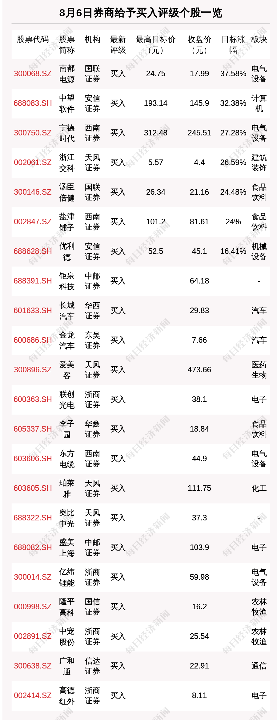 8月6日27只个股获券商关注,南都电源目标涨幅达37.58%