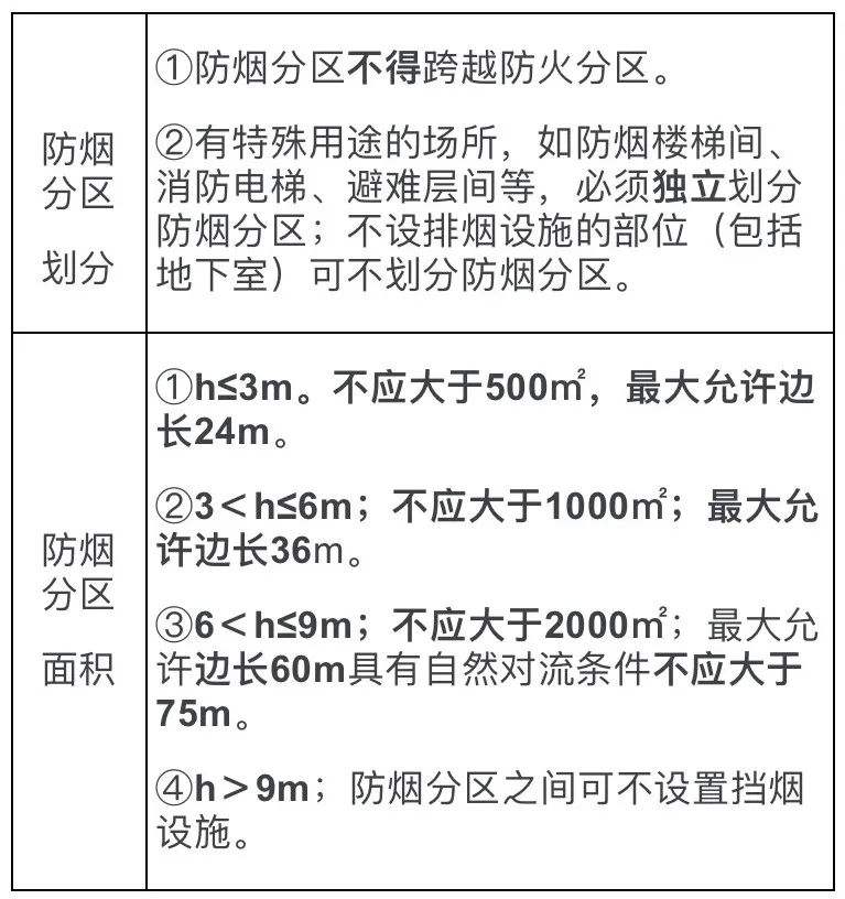 防火分区面积图片