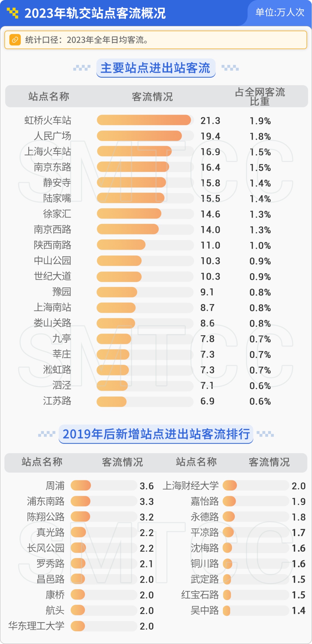 2023年上海轨道交通客流大盘点