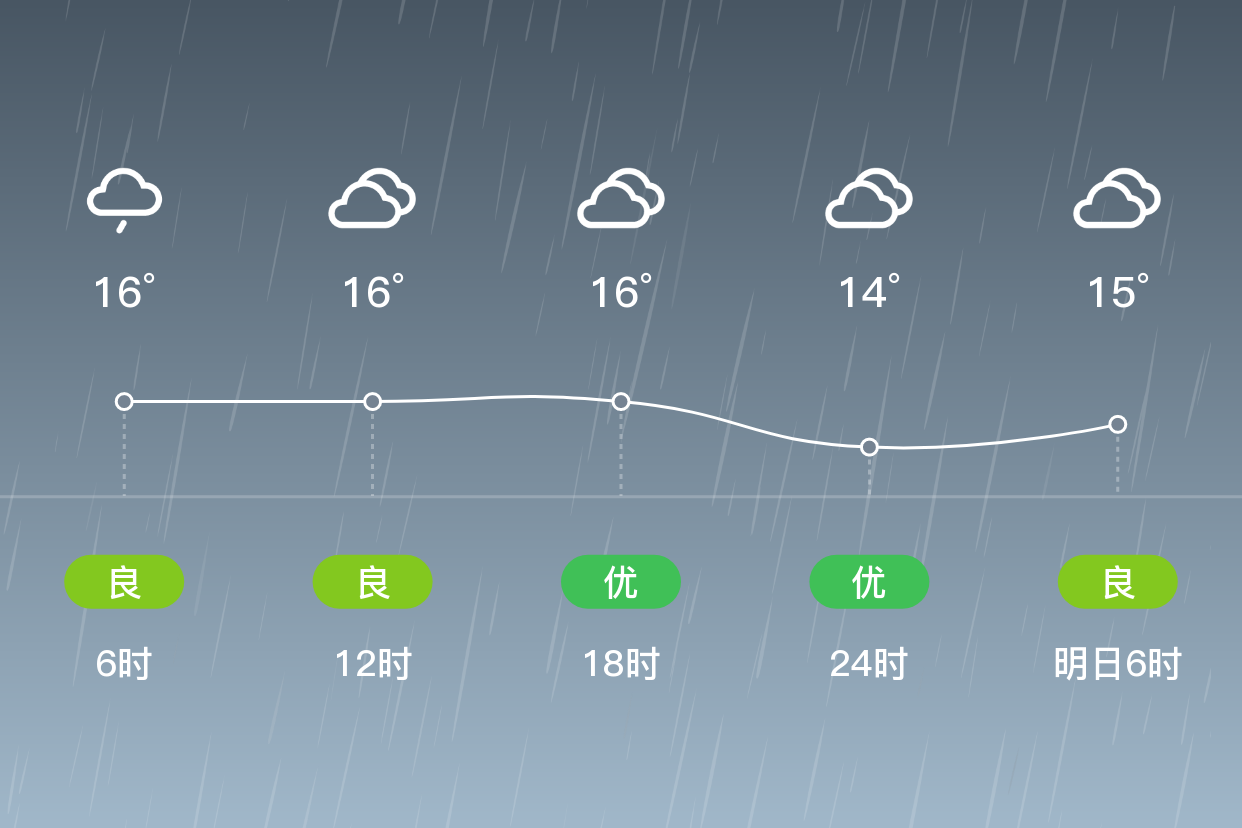 「徐州铜山」4/2,小雨,14~18℃,东北风 3级,空气质量良