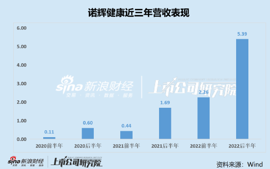 做空诺辉健康的报告有失公允 但压货,渠道收入,财务三大疑点仍需关注