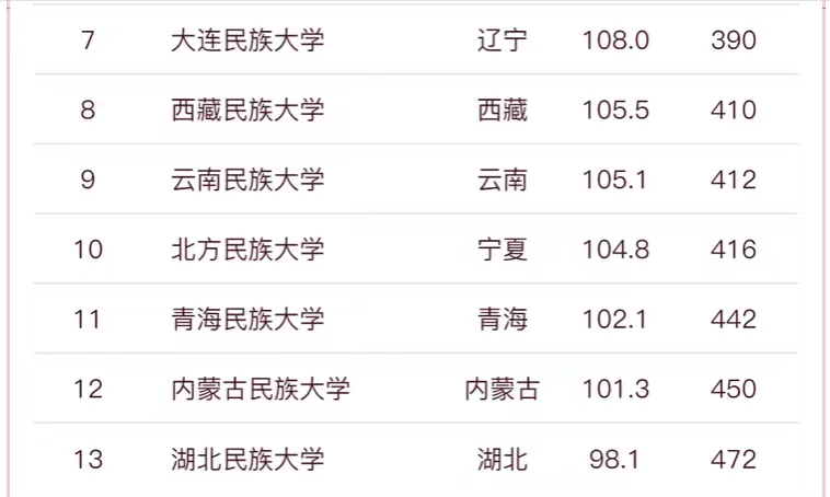 民族类大学2023年实力排名:中央民族大学引领,西南民族大学第3