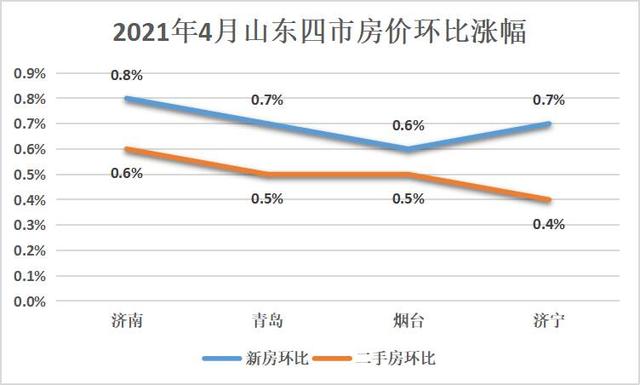 樓市小陽春蔓延?濟南青島煙臺濟寧4月房價上漲