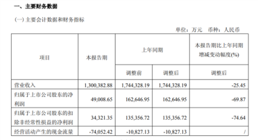 非洲手机之王 传音2025年Q1净利润大降70%