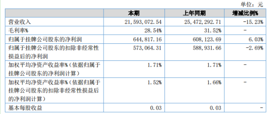 新財智2020年上半年淨利64.48萬增長6.03% 開源節流