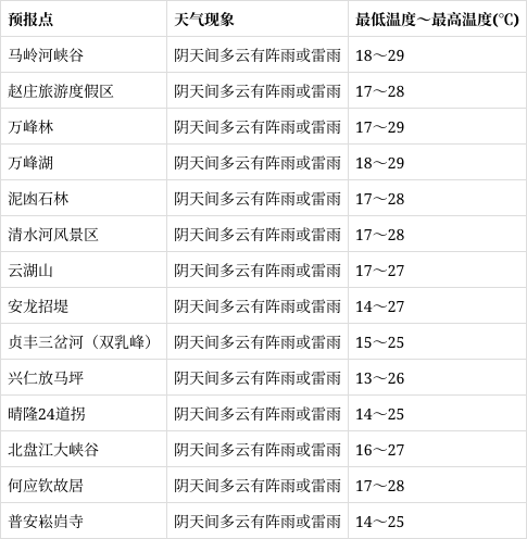 黔西南州未来72小时天气预报:今夜各地阴天有阵雨或雷雨 明夜阵雨