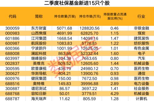 社保基金最新持仓曝光，新进15股，连续持有22股超两年，知名外资和多只基金齐加仓这只券商股（附股）