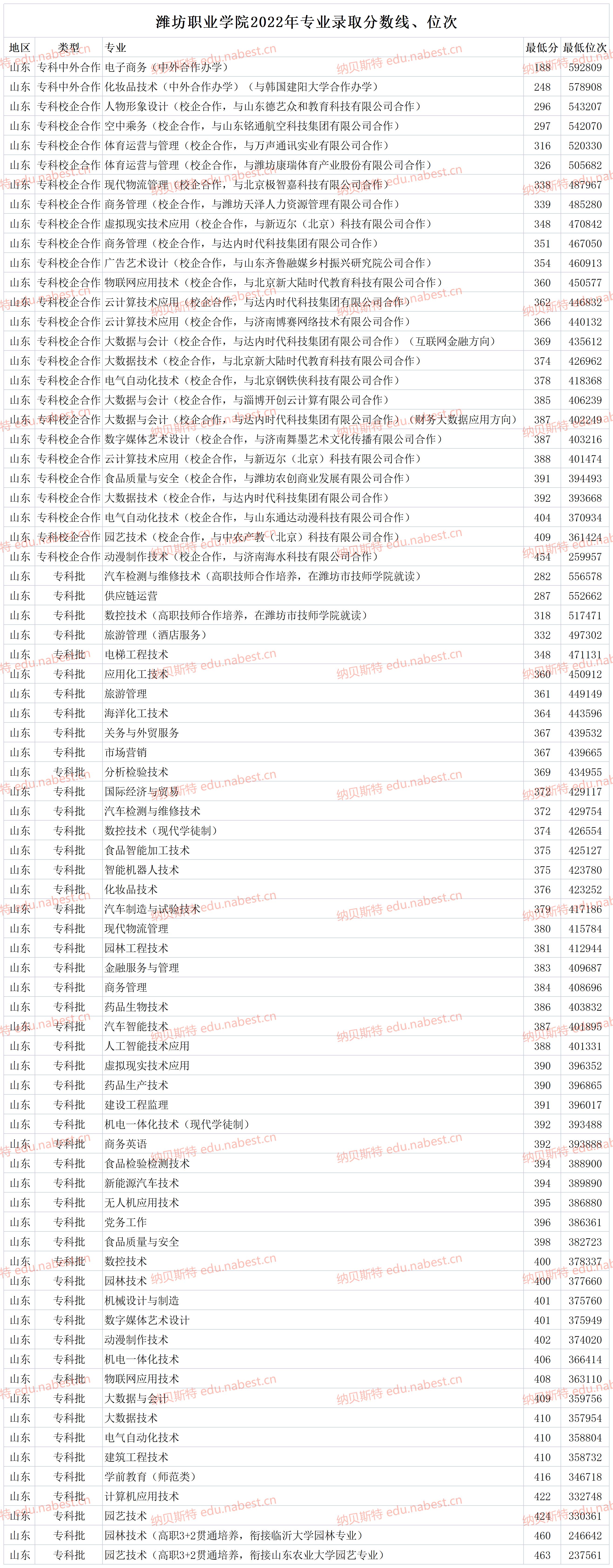 潍坊职业学院春季招生图片