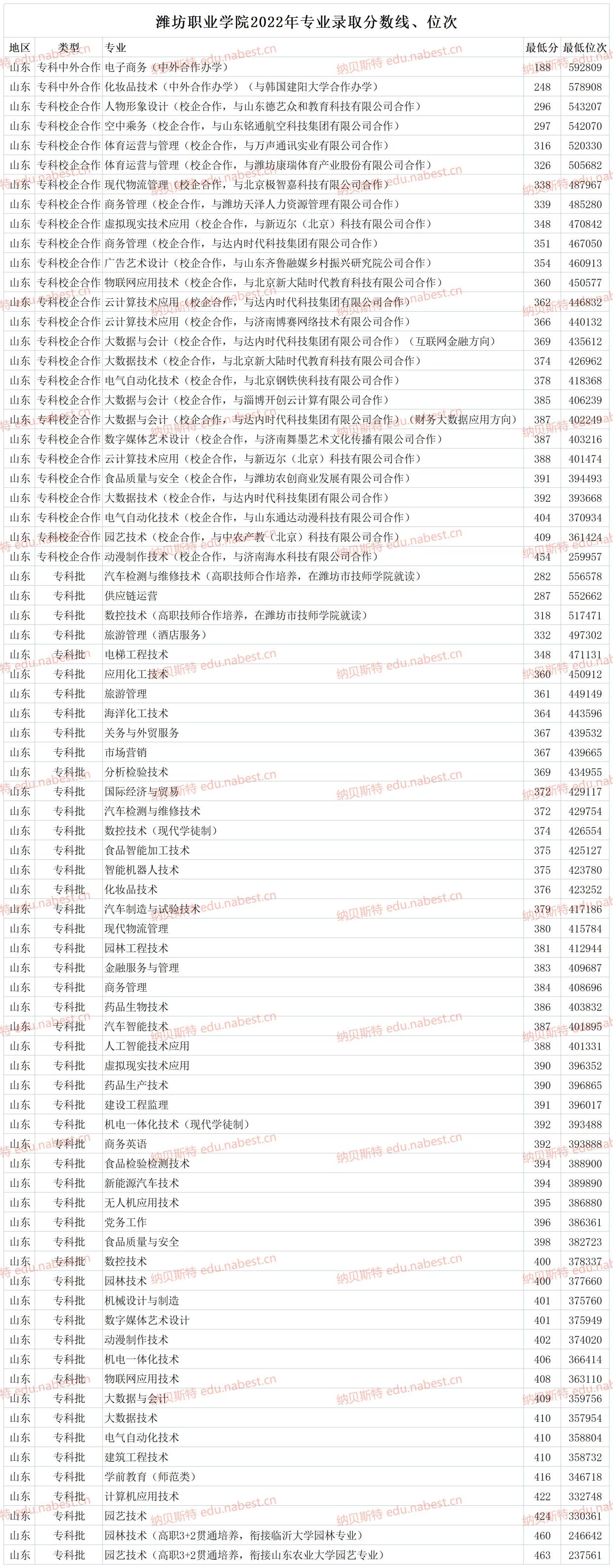 潍坊职业学院2022年高考专业录取分数线,位次