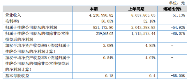 科立森2020年上半年净利92.12万减少54.92 医院常规化验业务减少